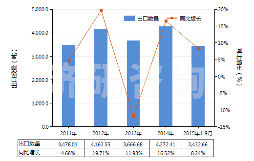 2011-2015年9月中國肌醇(HS29061320)出口量及增速統(tǒng)計